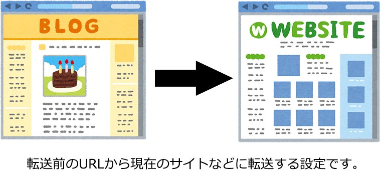 リダイレクトとは転送前のURLから現在のサイトなどに転送する設定です。